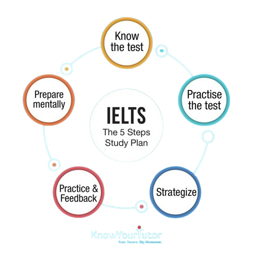 BEST IELTS PTE COACHING CENTRE